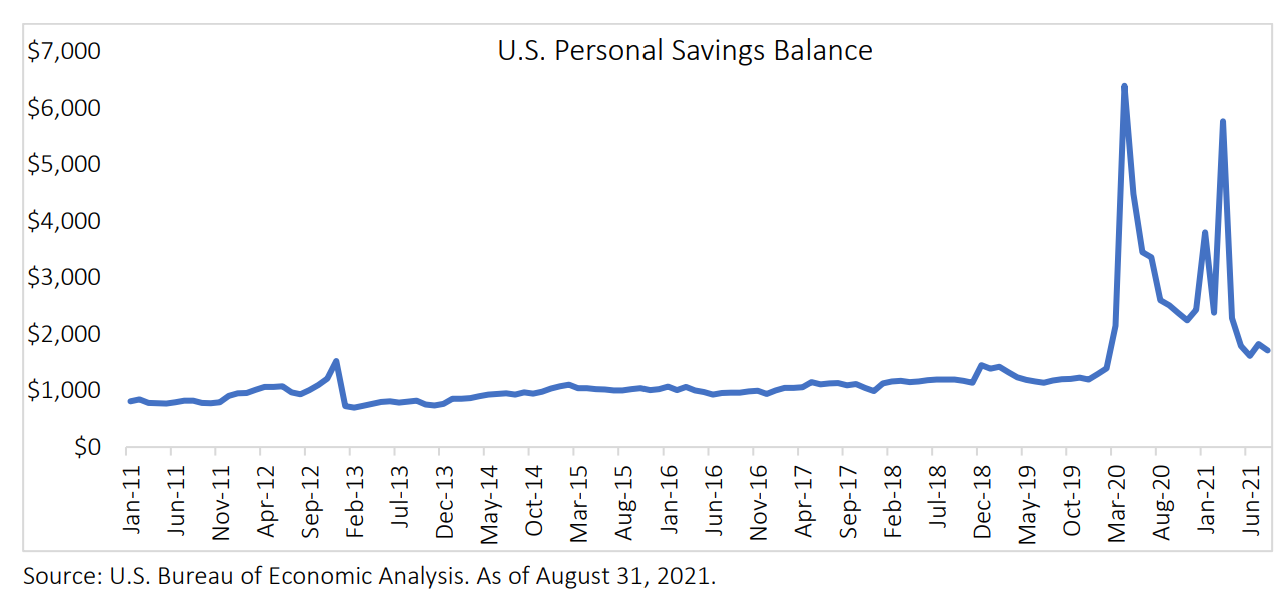 Oct21USPersonalSavingsBalance.png